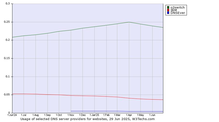 Historical trends in the usage of o2switch vs. IBM vs. DNSEver
