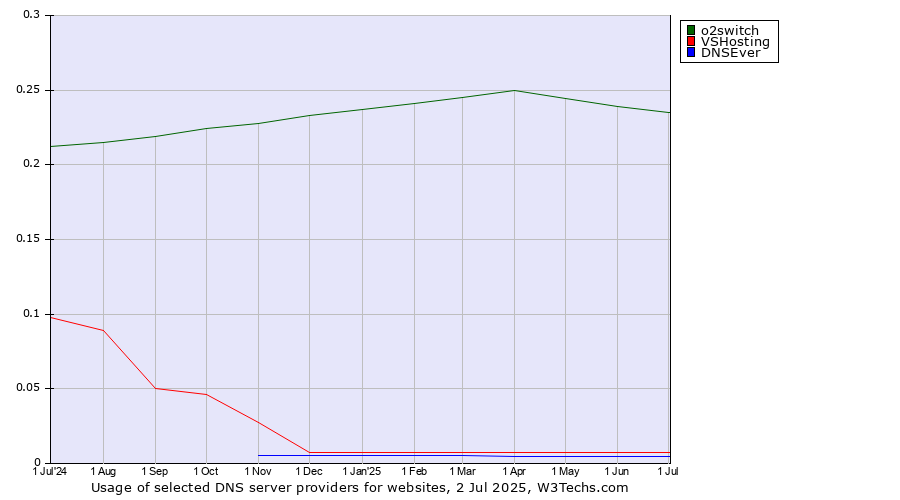 Historical trends in the usage of o2switch vs. VSHosting vs. DNSEver