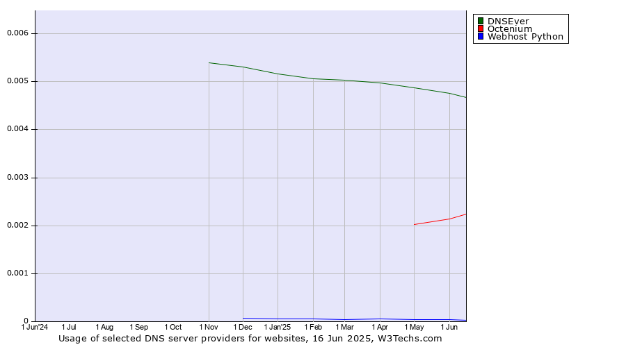Historical trends in the usage of DNSEver vs. Octenium vs. Webhost Python