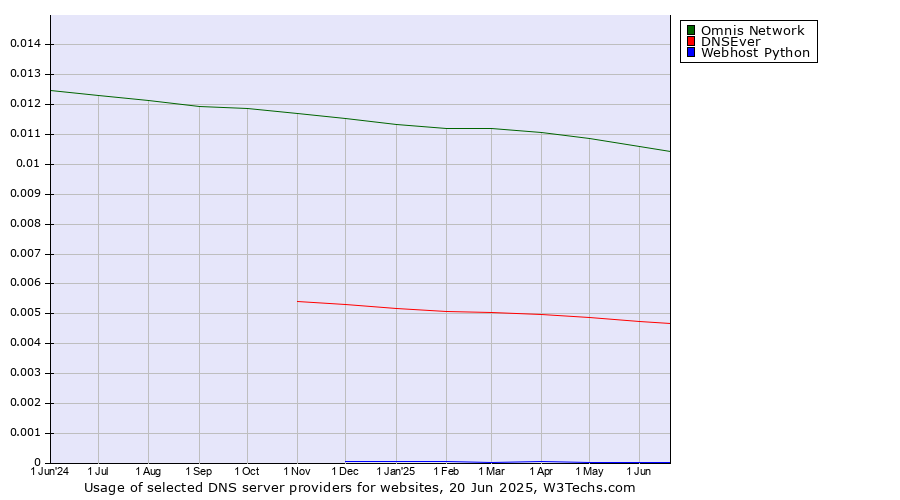 Historical trends in the usage of Omnis Network vs. DNSEver vs. Webhost Python