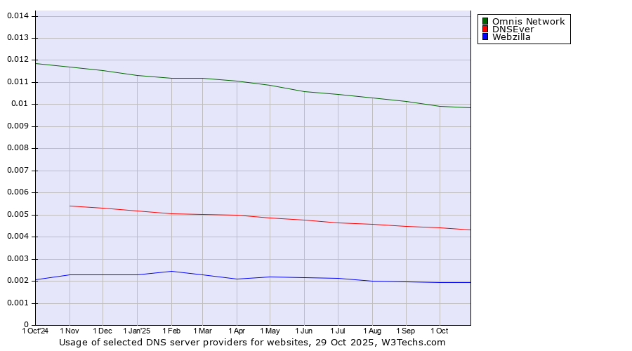 Historical trends in the usage of Omnis Network vs. DNSEver vs. Webzilla