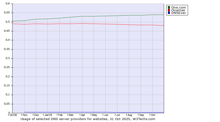 Historical trends in the usage of One.com vs. Onamae vs. DNSEver