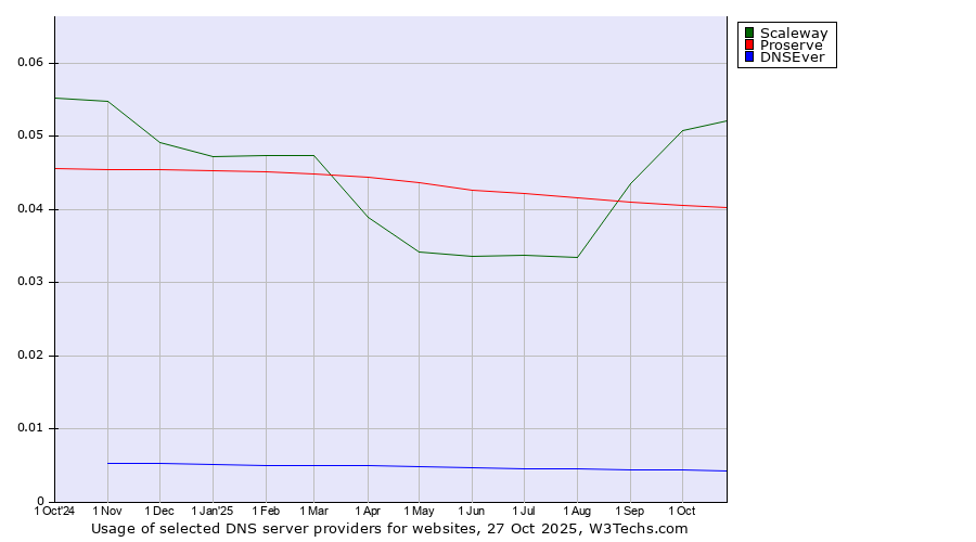 Historical trends in the usage of Scaleway vs. Proserve vs. DNSEver