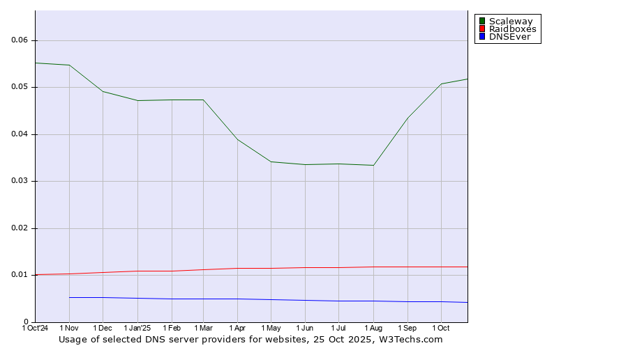 Historical trends in the usage of Scaleway vs. Raidboxes vs. DNSEver