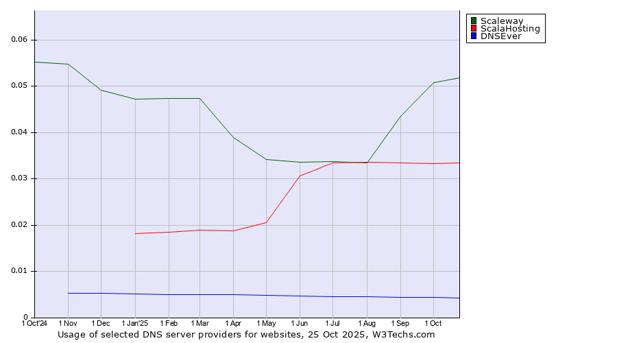 Historical trends in the usage of Scaleway vs. ScalaHosting vs. DNSEver