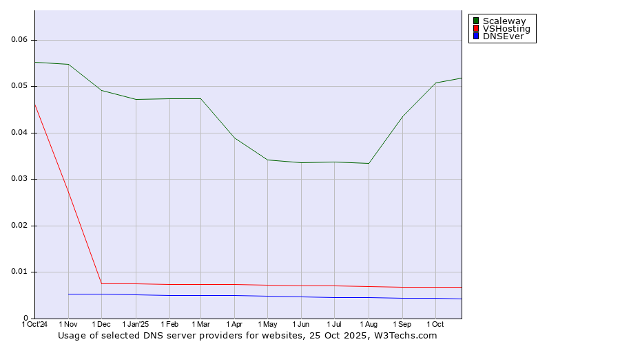 Historical trends in the usage of Scaleway vs. VSHosting vs. DNSEver