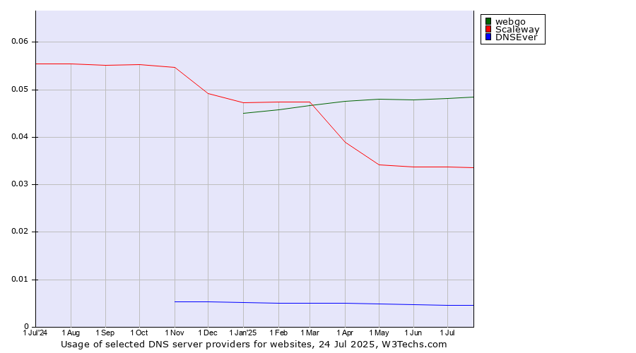 Historical trends in the usage of webgo vs. Scaleway vs. DNSEver