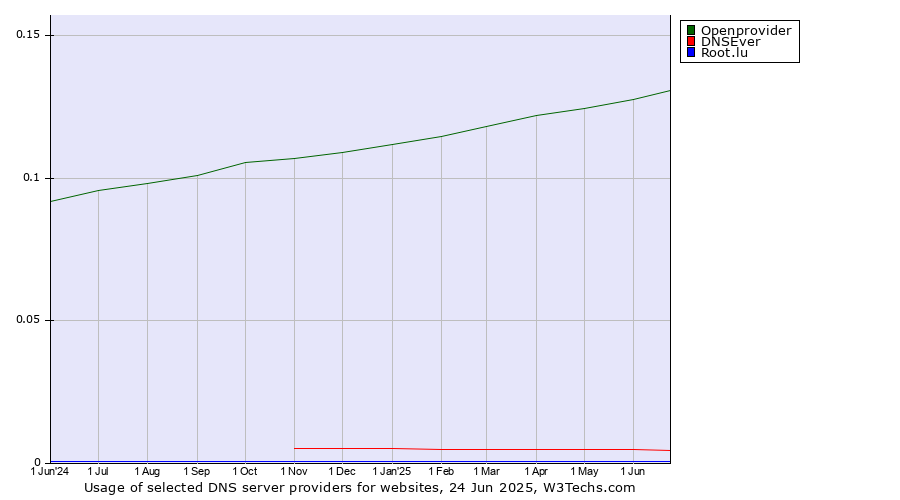 Historical trends in the usage of Openprovider vs. DNSEver vs. Root.lu