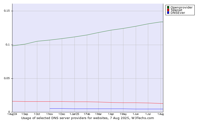 Historical trends in the usage of Openprovider vs. Telenet vs. DNSEver