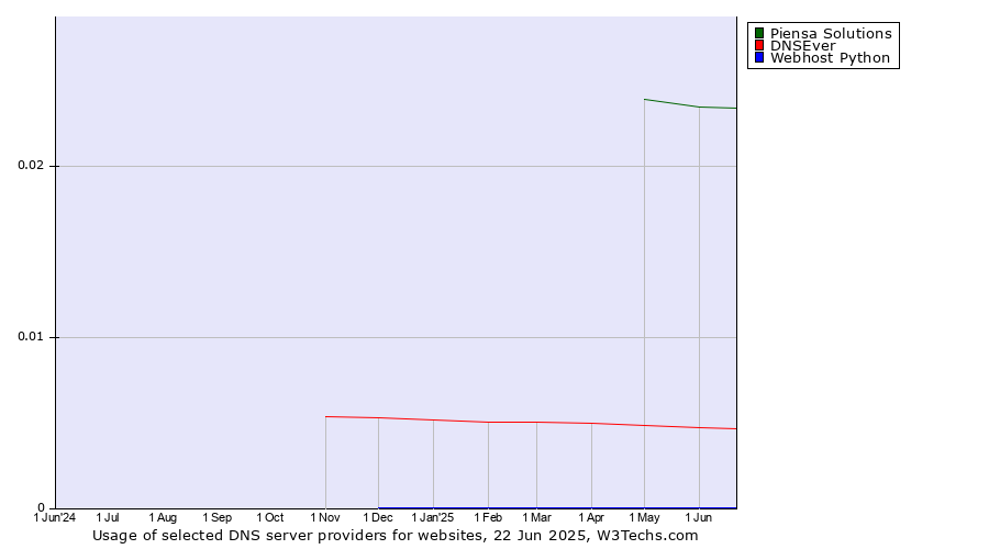 Historical trends in the usage of Piensa Solutions vs. DNSEver vs. Webhost Python
