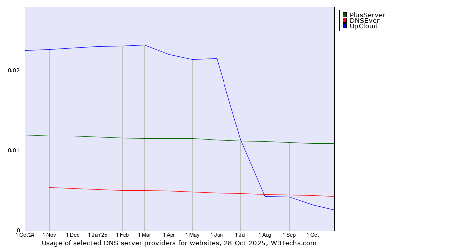 Historical trends in the usage of PlusServer vs. DNSEver vs. UpCloud