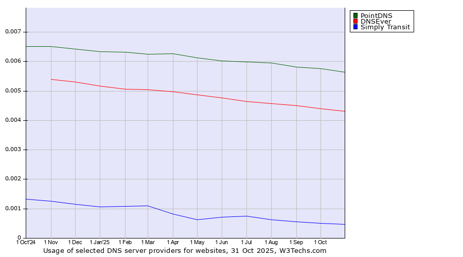 Historical trends in the usage of PointDNS vs. DNSEver vs. Simply Transit