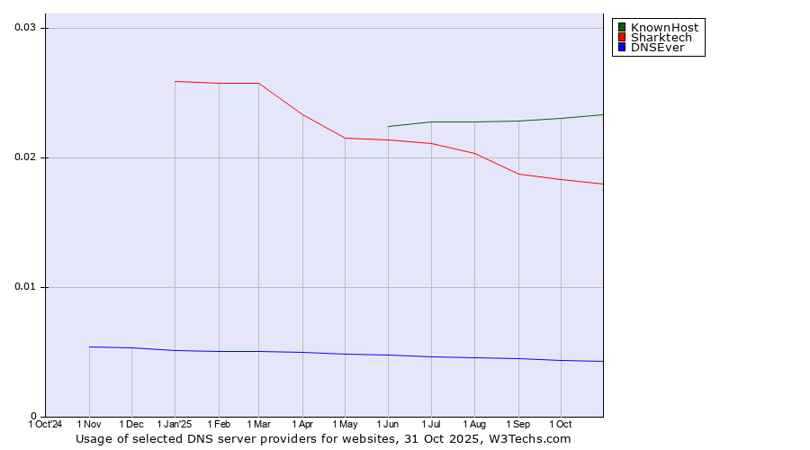 Historical trends in the usage of KnownHost vs. Sharktech vs. DNSEver