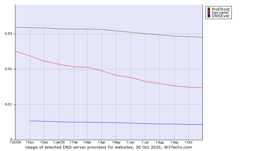Historical trends in the usage of Profihost vs. Serverel vs. DNSEver