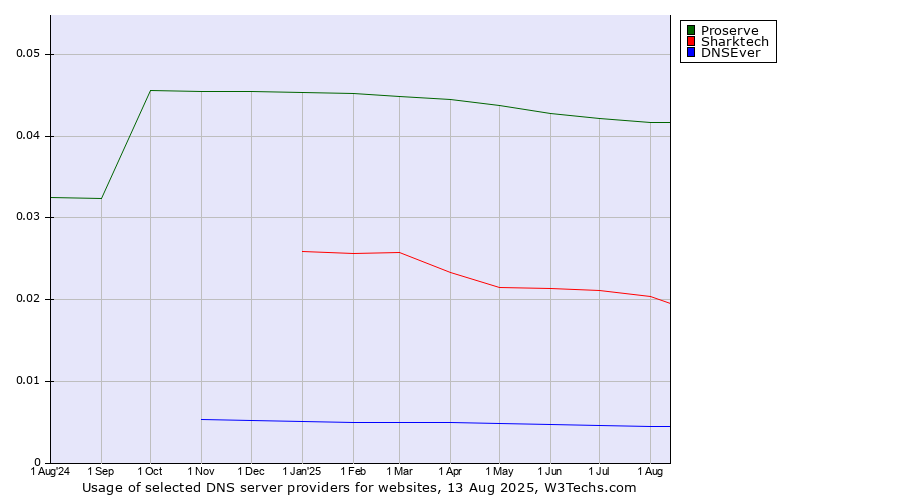 Historical trends in the usage of Proserve vs. Sharktech vs. DNSEver