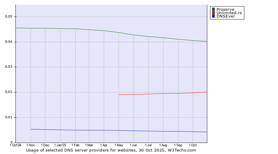 Historical trends in the usage of Proserve vs. Unlimited.rs vs. DNSEver