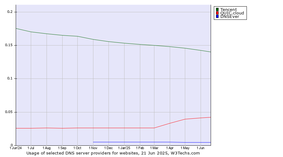 Historical trends in the usage of Tencent vs. QUIC.cloud vs. DNSEver