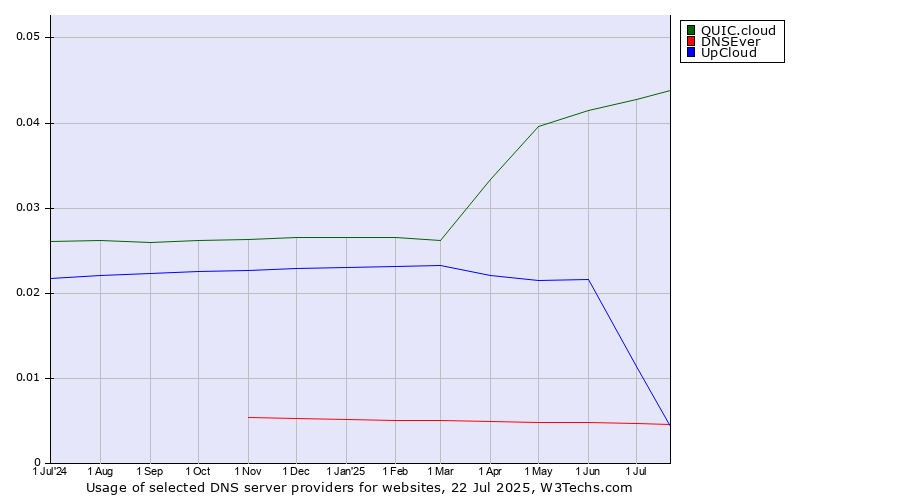 Historical trends in the usage of QUIC.cloud vs. UpCloud vs. DNSEver