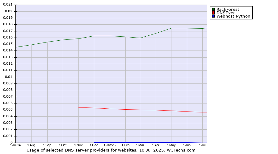 Historical trends in the usage of RackForest vs. DNSEver vs. Webhost Python