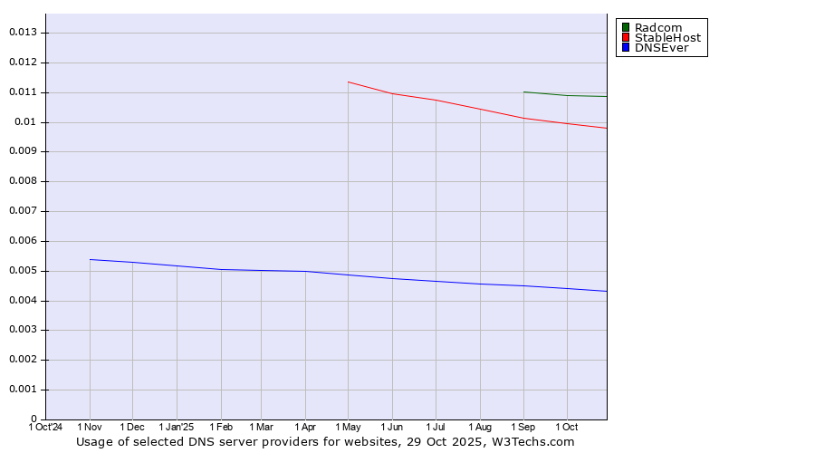 Historical trends in the usage of Radcom vs. StableHost vs. DNSEver