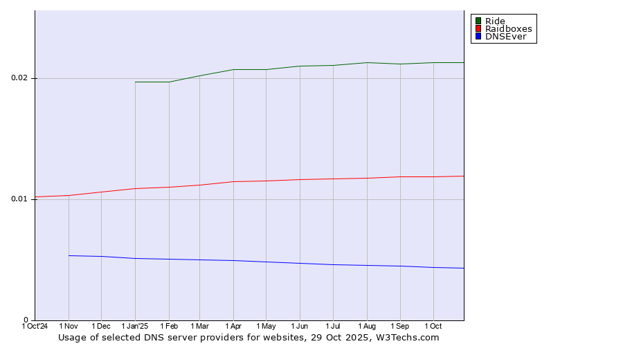 Historical trends in the usage of Ride vs. Raidboxes vs. DNSEver