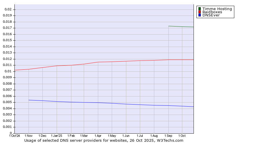 Historical trends in the usage of Timme Hosting vs. Raidboxes vs. DNSEver