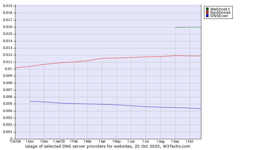 Historical trends in the usage of Webhost1 vs. Raidboxes vs. DNSEver