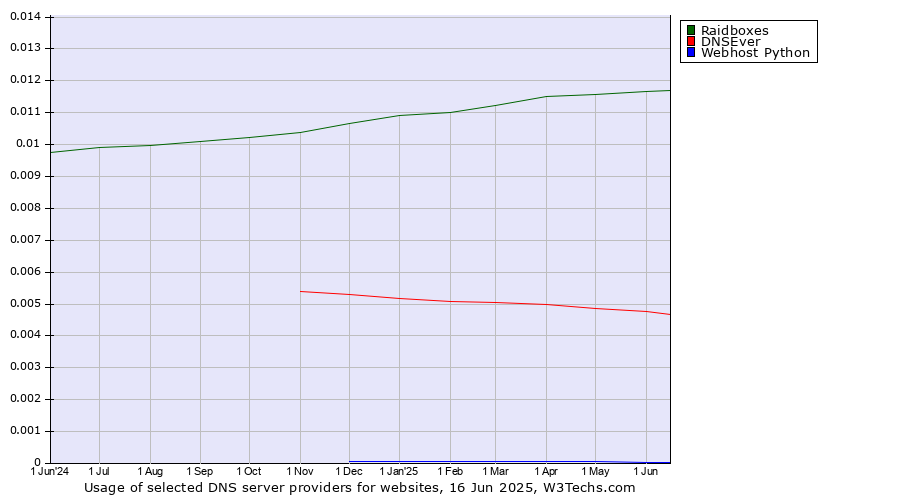 Historical trends in the usage of Raidboxes vs. DNSEver vs. Webhost Python