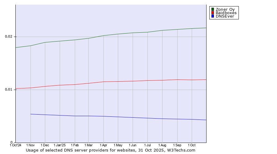 Historical trends in the usage of Zoner Oy vs. Raidboxes vs. DNSEver