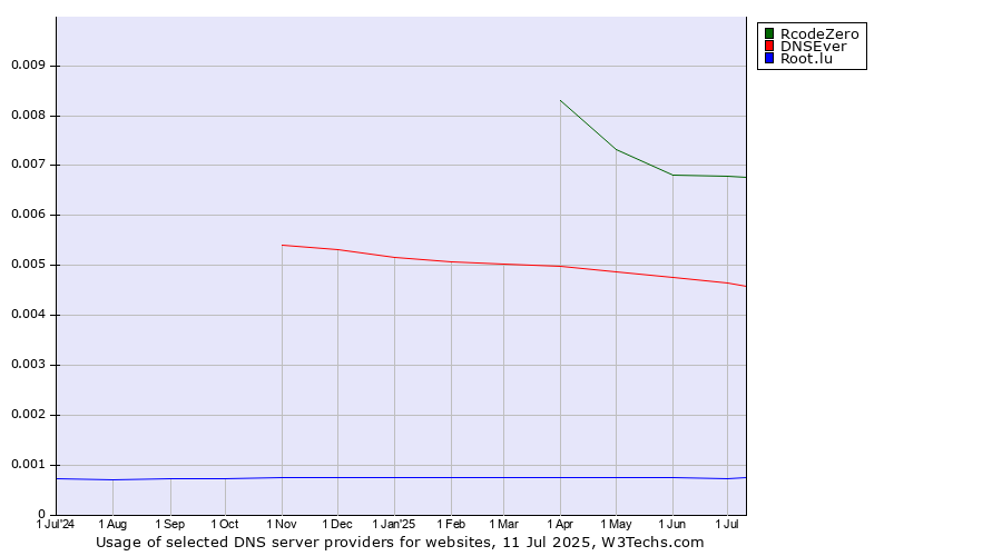 Historical trends in the usage of RcodeZero vs. DNSEver vs. Root.lu