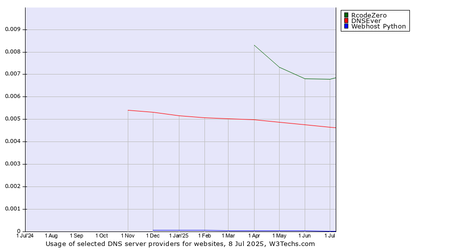 Historical trends in the usage of RcodeZero vs. DNSEver vs. Webhost Python