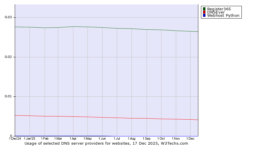 Historical trends in the usage of Register365 vs. DNSEver vs. Webhost Python