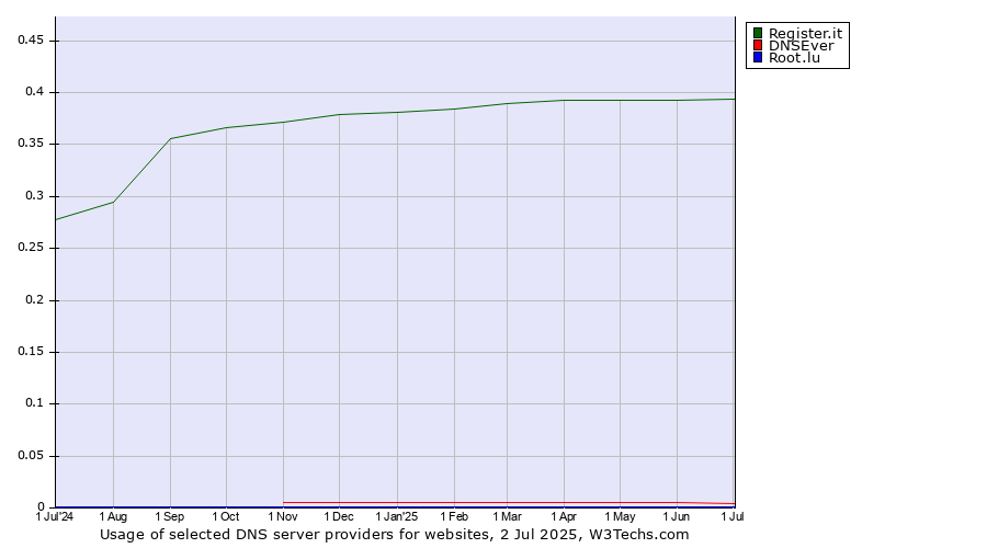 Historical trends in the usage of Register.it vs. DNSEver vs. Root.lu