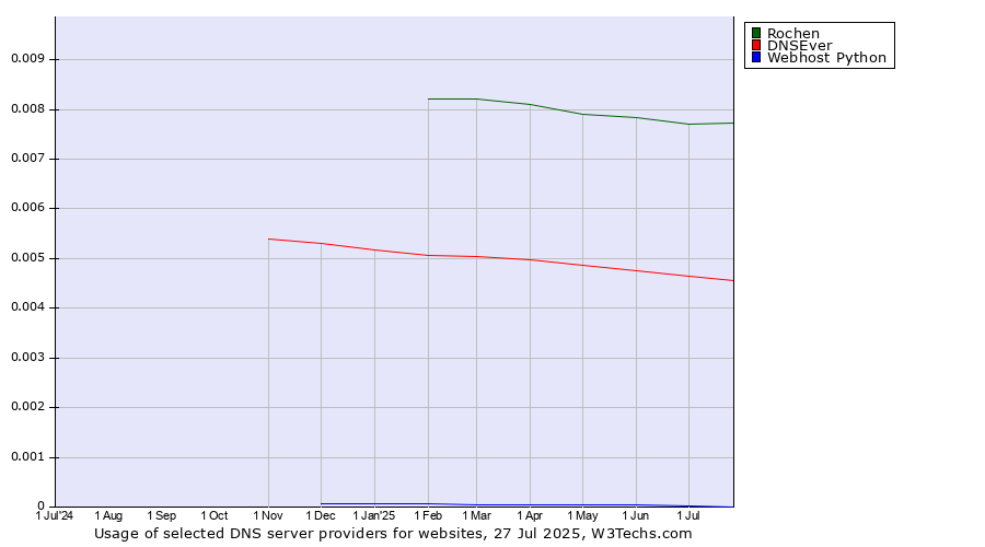 Historical trends in the usage of Rochen vs. DNSEver vs. Webhost Python