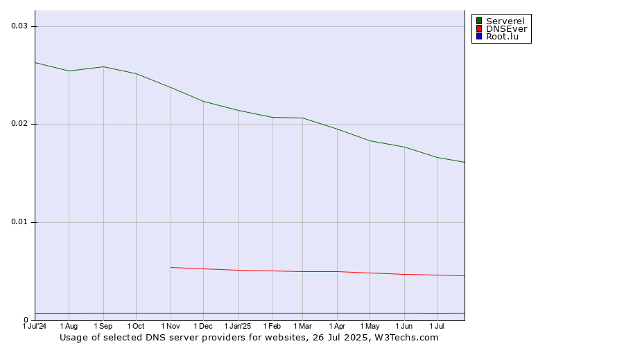 Historical trends in the usage of Serverel vs. DNSEver vs. Root.lu