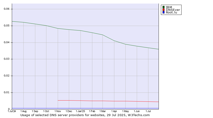 Historical trends in the usage of IBM vs. DNSEver vs. Root.lu