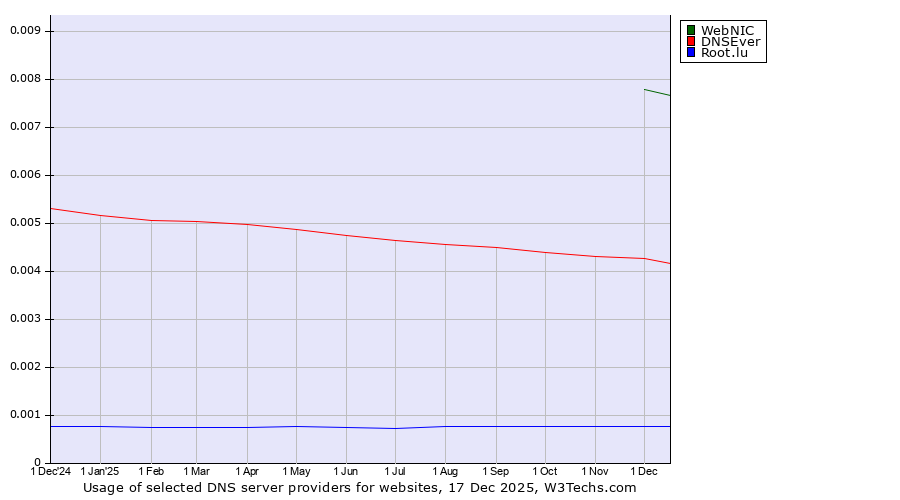 Historical trends in the usage of WebNIC vs. DNSEver vs. Root.lu