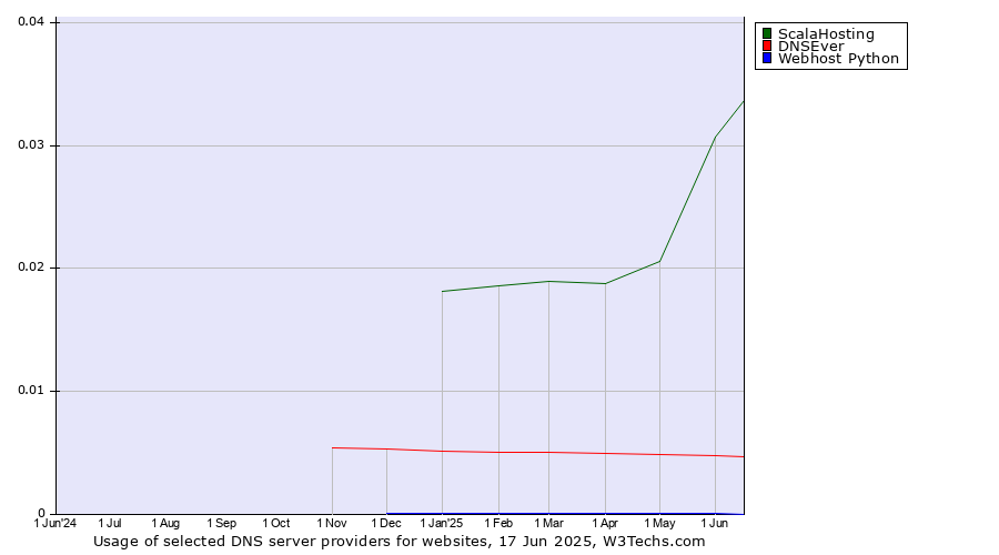 Historical trends in the usage of ScalaHosting vs. DNSEver vs. Webhost Python