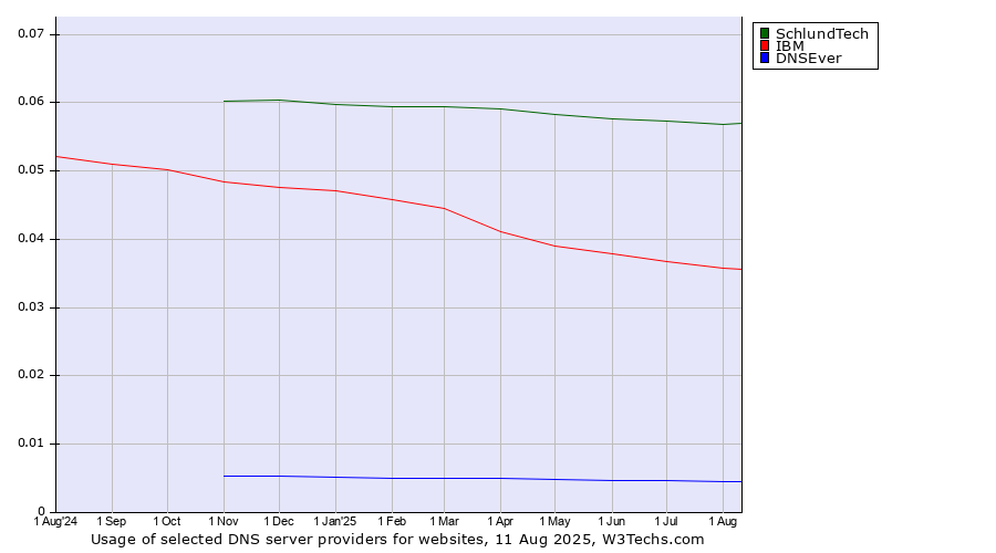 Historical trends in the usage of SchlundTech vs. IBM vs. DNSEver