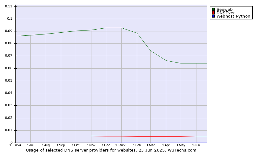 Historical trends in the usage of Seeweb vs. DNSEver vs. Webhost Python