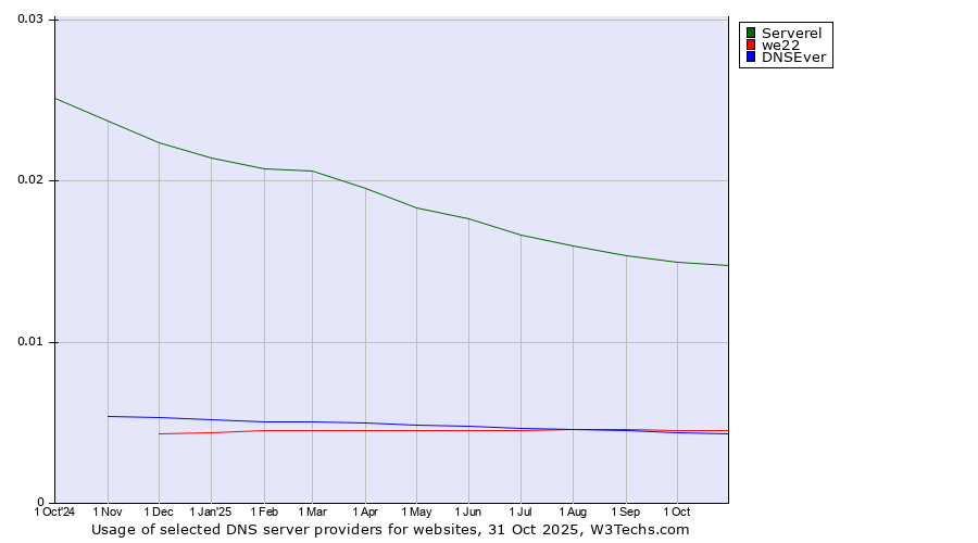 Historical trends in the usage of Serverel vs. we22 vs. DNSEver