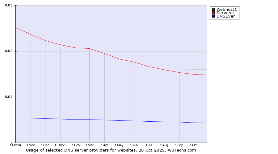 Historical trends in the usage of Webhost1 vs. Serverel vs. DNSEver
