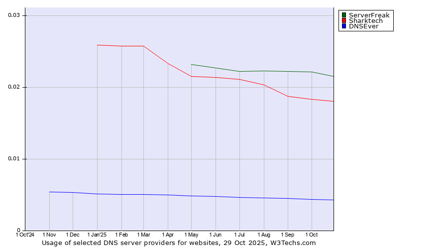 Historical trends in the usage of ServerFreak vs. Sharktech vs. DNSEver
