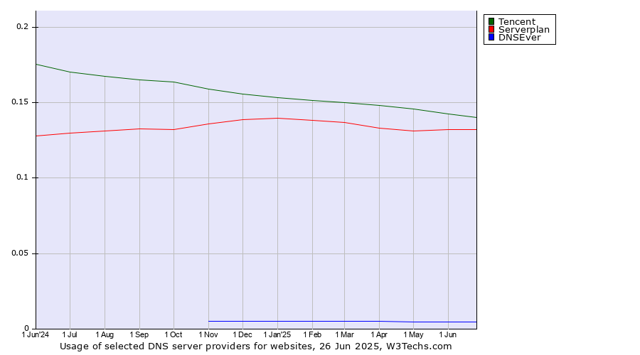 Historical trends in the usage of Tencent vs. Serverplan vs. DNSEver
