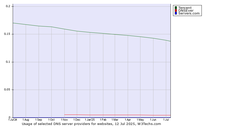 Historical trends in the usage of Tencent vs. DNSEver vs. Servers.com
