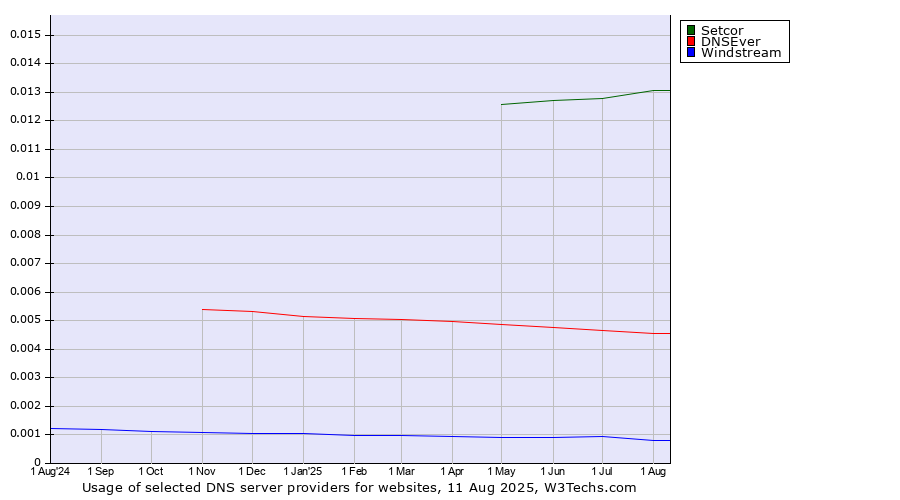 Historical trends in the usage of Setcor vs. DNSEver vs. Windstream