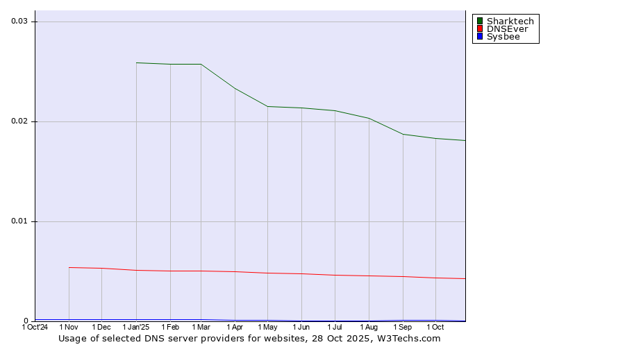 Historical trends in the usage of Sharktech vs. DNSEver vs. Sysbee