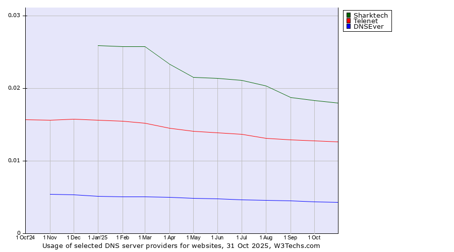 Historical trends in the usage of Sharktech vs. Telenet vs. DNSEver