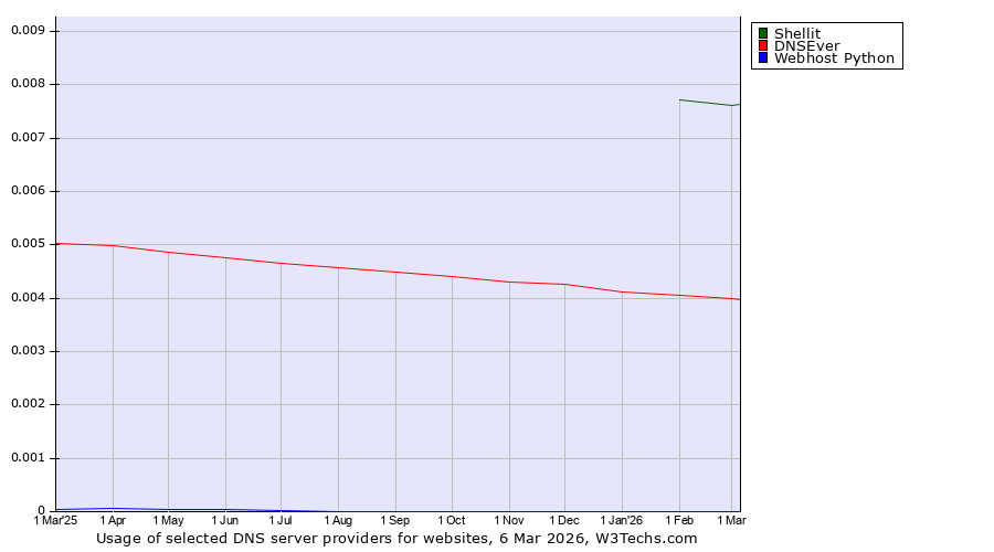 Historical trends in the usage of Shellit vs. DNSEver vs. Webhost Python