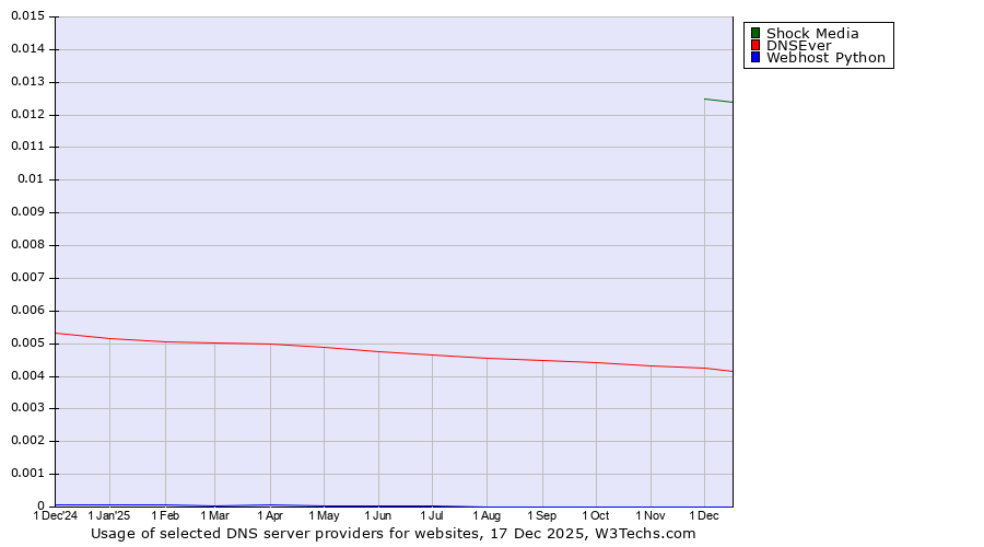 Historical trends in the usage of Shock Media vs. DNSEver vs. Webhost Python